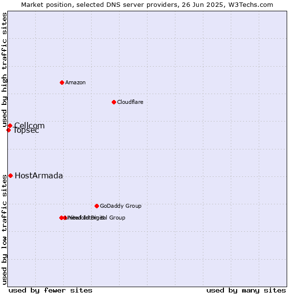 Market position of HostArmada vs. Cellcom vs. Topsec