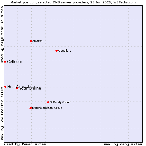 Market position of Your.Online vs. HostArmada vs. Cellcom