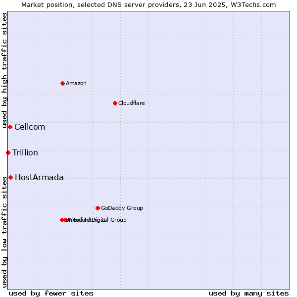 Market position of HostArmada vs. Cellcom vs. Trillion