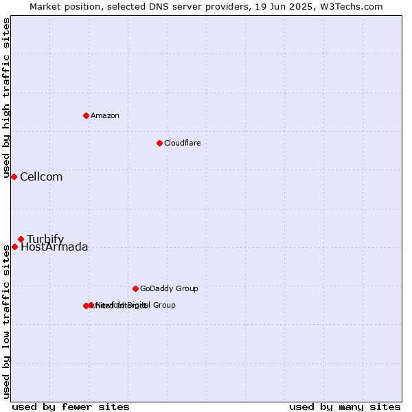 Market position of Turbify vs. HostArmada vs. Cellcom