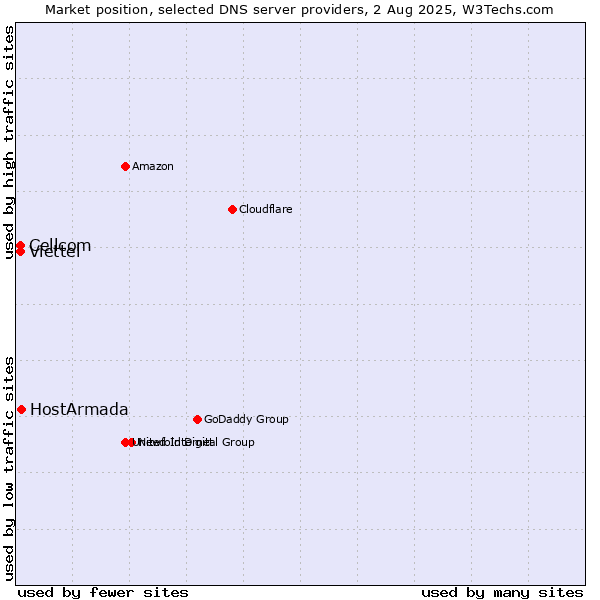 Market position of HostArmada vs. Cellcom vs. Viettel