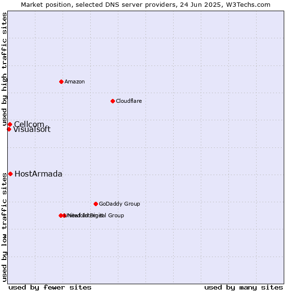 Market position of HostArmada vs. Cellcom vs. Visualsoft