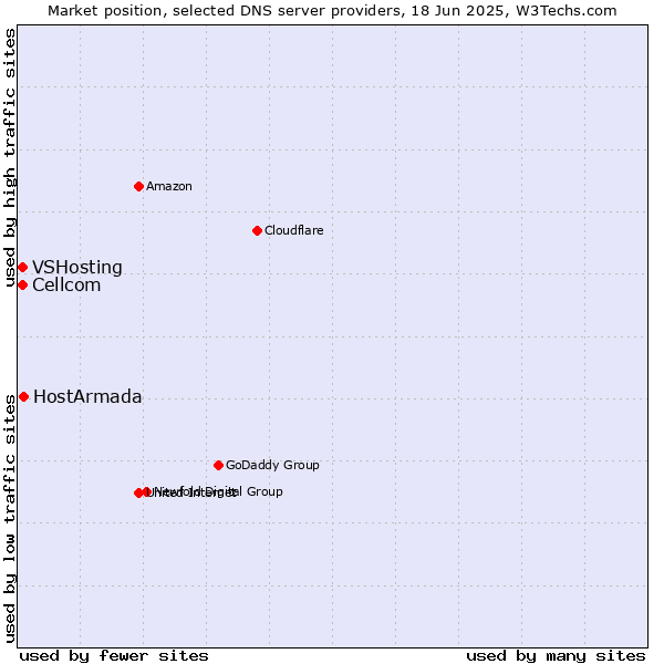 Market position of HostArmada vs. Cellcom vs. VSHosting