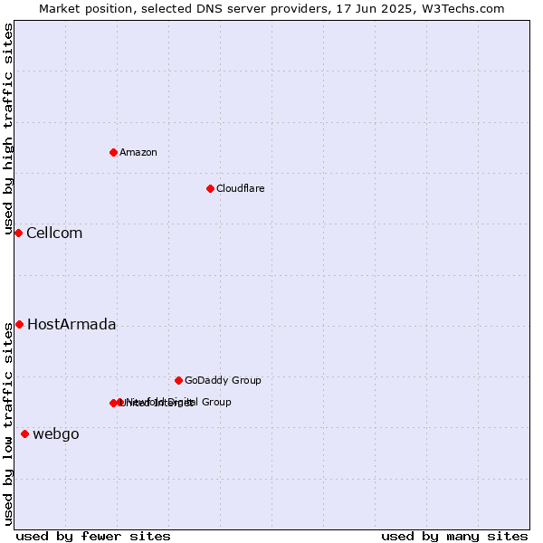 Market position of webgo vs. HostArmada vs. Cellcom