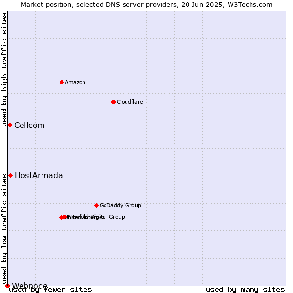 Market position of HostArmada vs. Cellcom vs. Webnode