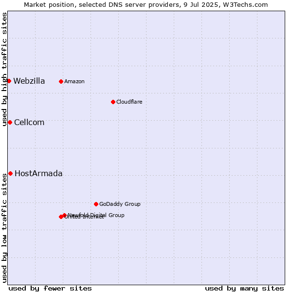 Market position of HostArmada vs. Cellcom vs. Webzilla