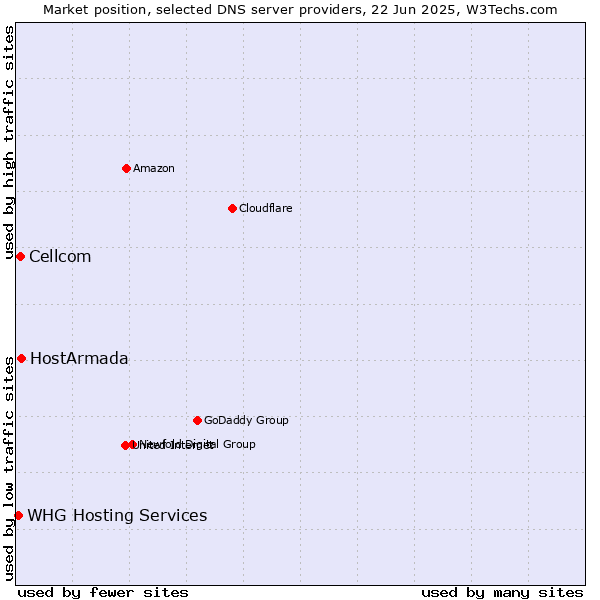 Market position of HostArmada vs. Cellcom vs. WHG Hosting Services