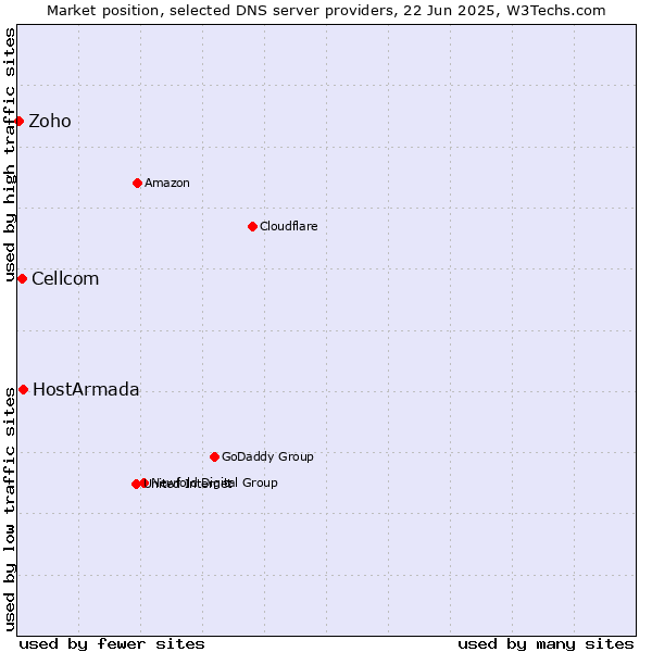 Market position of HostArmada vs. Cellcom vs. Zoho