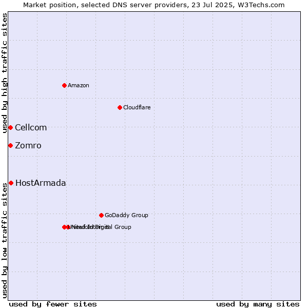 Market position of HostArmada vs. Zomro vs. Cellcom