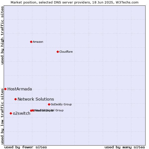 Market position of Network Solutions vs. o2switch vs. HostArmada