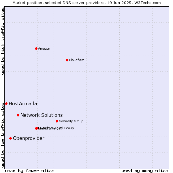 Market position of Network Solutions vs. Openprovider vs. HostArmada
