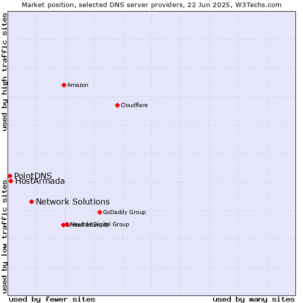 Market position of Network Solutions vs. HostArmada vs. PointDNS