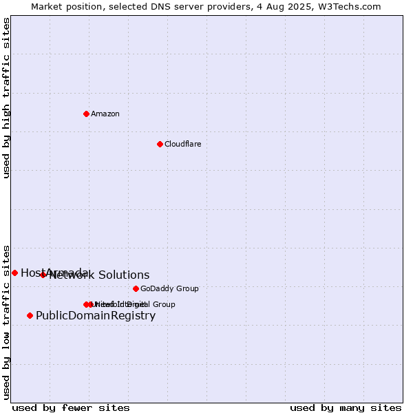 Market position of Network Solutions vs. PublicDomainRegistry vs. HostArmada