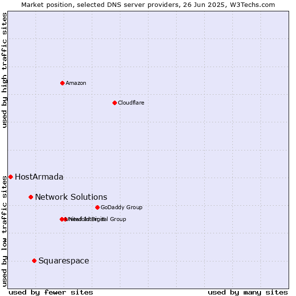 Market position of Squarespace vs. Network Solutions vs. HostArmada