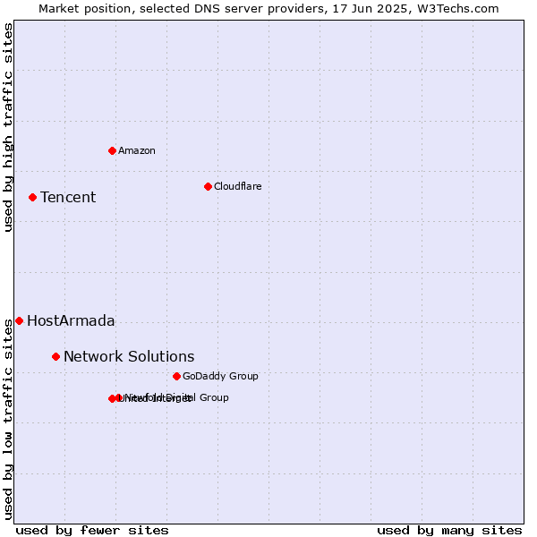 Market position of Network Solutions vs. Tencent vs. HostArmada
