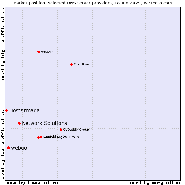 Market position of Network Solutions vs. webgo vs. HostArmada