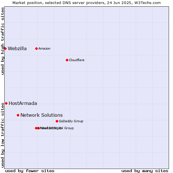 Market position of Network Solutions vs. HostArmada vs. Webzilla