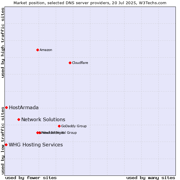 Market position of Network Solutions vs. HostArmada vs. WHG Hosting Services