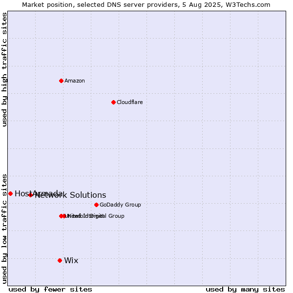 Market position of Wix vs. Network Solutions vs. HostArmada
