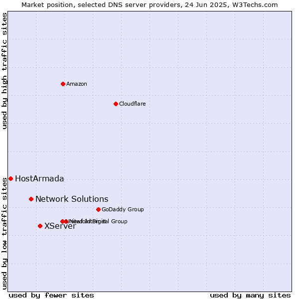 Market position of XServer vs. Network Solutions vs. HostArmada