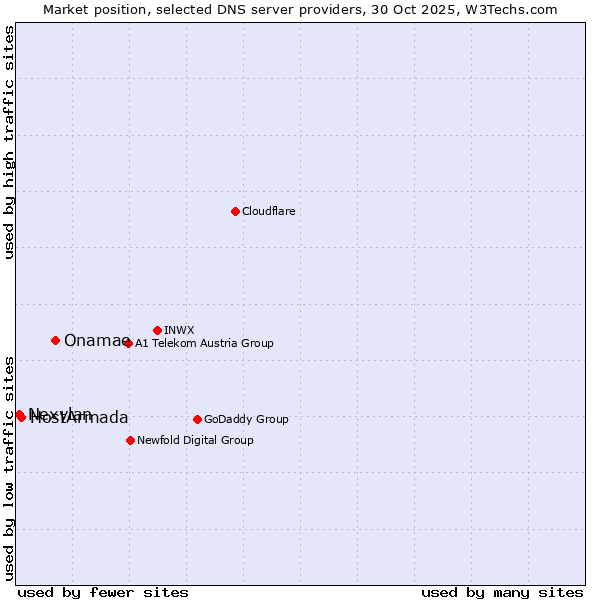 Market position of Onamae vs. HostArmada vs. Nexylan