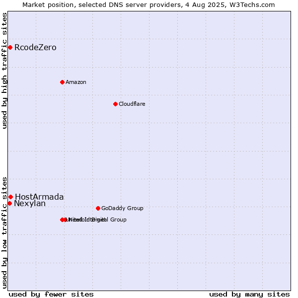 Market position of HostArmada vs. RcodeZero vs. Nexylan