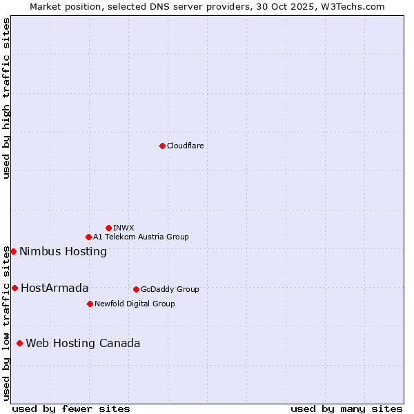 Market position of Web Hosting Canada vs. HostArmada vs. Nimbus Hosting