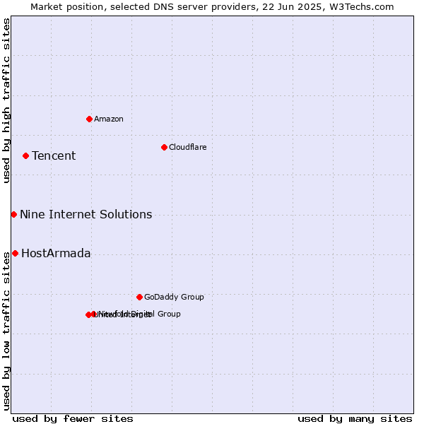 Market position of Tencent vs. HostArmada vs. Nine Internet Solutions