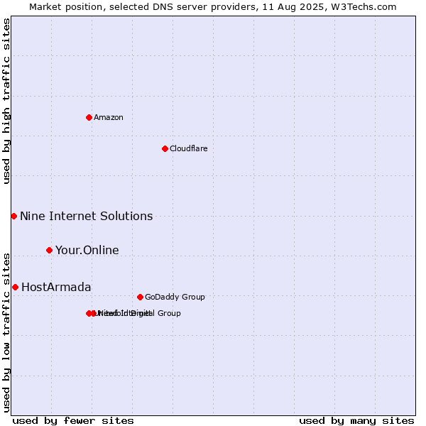 Market position of Your.Online vs. HostArmada vs. Nine Internet Solutions
