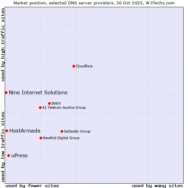 Market position of uPress vs. HostArmada vs. Nine Internet Solutions