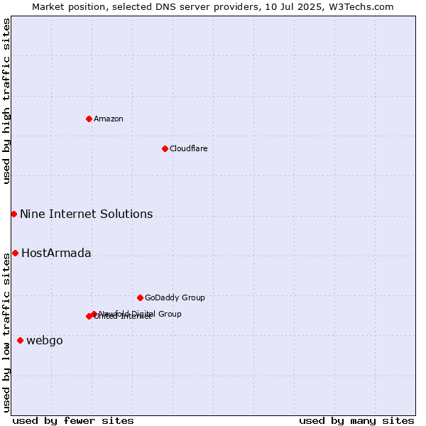Market position of webgo vs. HostArmada vs. Nine Internet Solutions