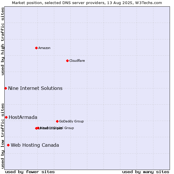 Market position of Web Hosting Canada vs. HostArmada vs. Nine Internet Solutions