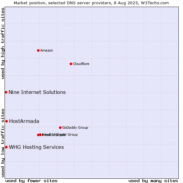 Market position of HostArmada vs. Nine Internet Solutions vs. WHG Hosting Services