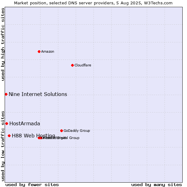 Market position of H88 Web Hosting vs. HostArmada vs. Nine Internet Solutions