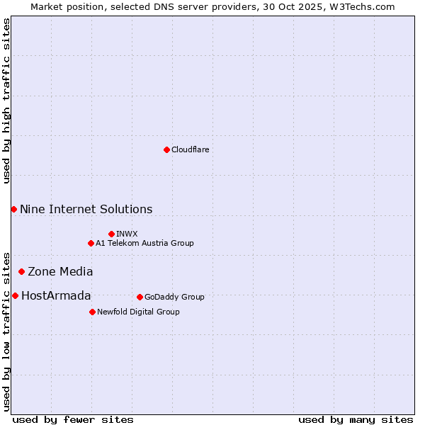 Market position of Zone Media vs. HostArmada vs. Nine Internet Solutions