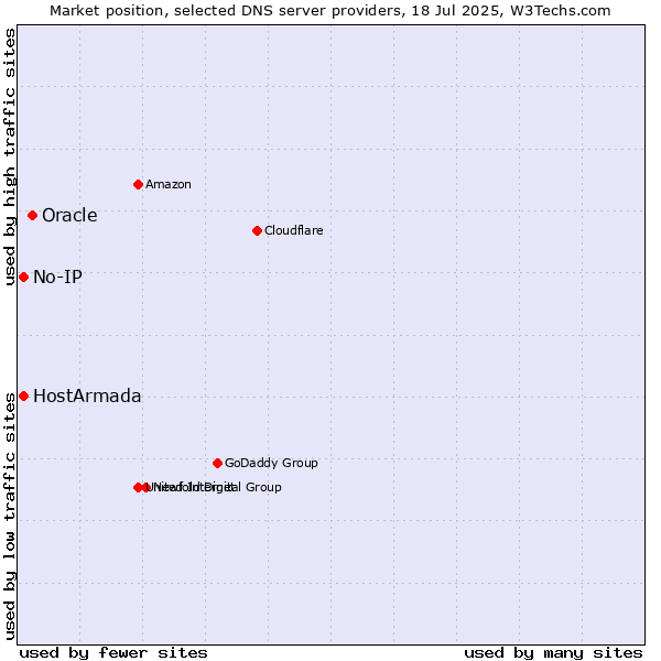 Market position of Oracle vs. HostArmada vs. No-IP