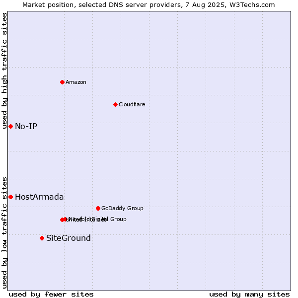 Market position of SiteGround vs. HostArmada vs. No-IP