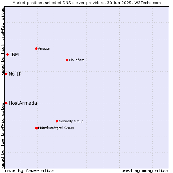 Market position of IBM vs. HostArmada vs. No-IP