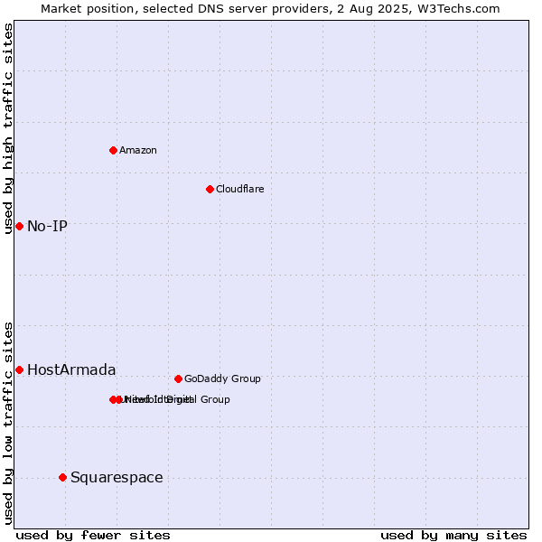 Market position of Squarespace vs. HostArmada vs. No-IP