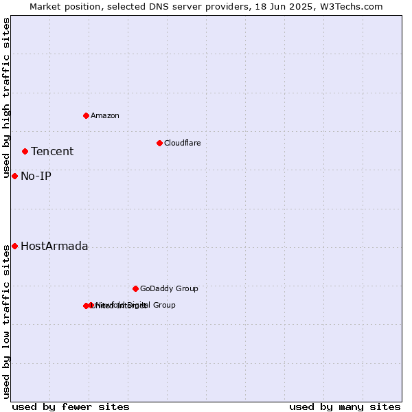 Market position of Tencent vs. HostArmada vs. No-IP