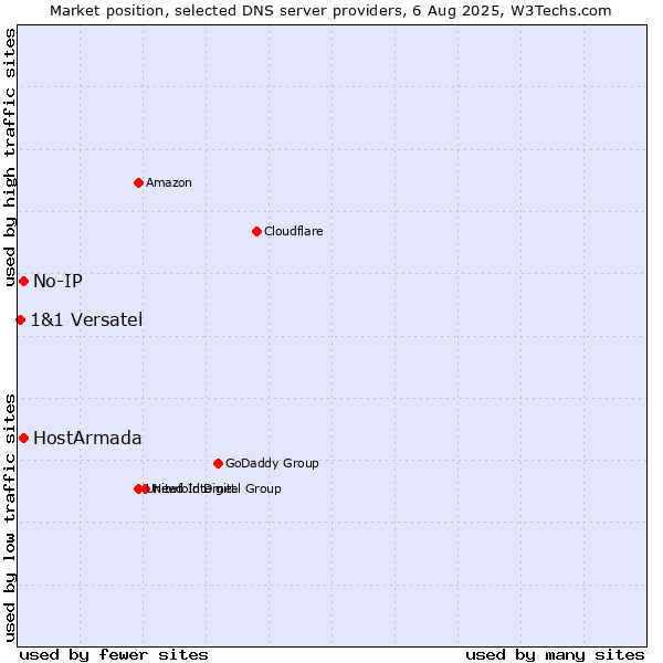 Market position of HostArmada vs. No-IP vs. 1&1 Versatel