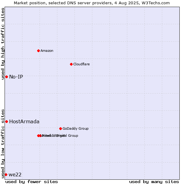 Market position of HostArmada vs. No-IP vs. we22