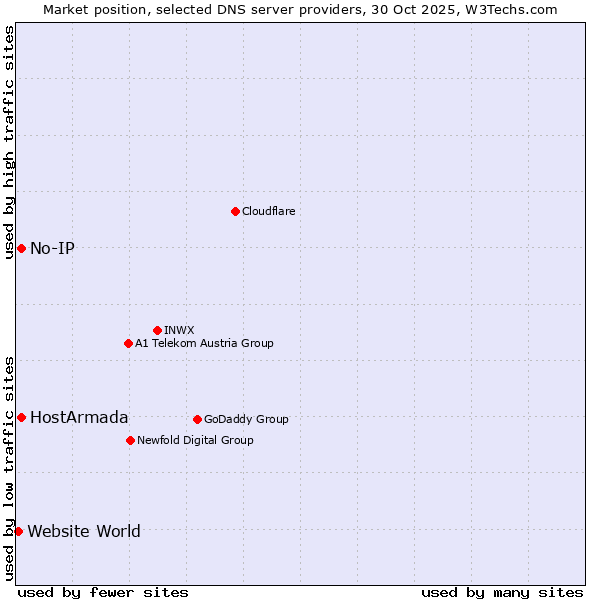 Market position of HostArmada vs. No-IP vs. Website World