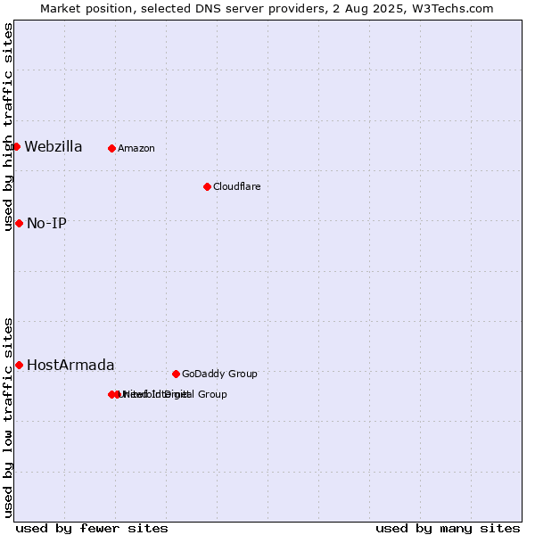 Market position of HostArmada vs. No-IP vs. Webzilla