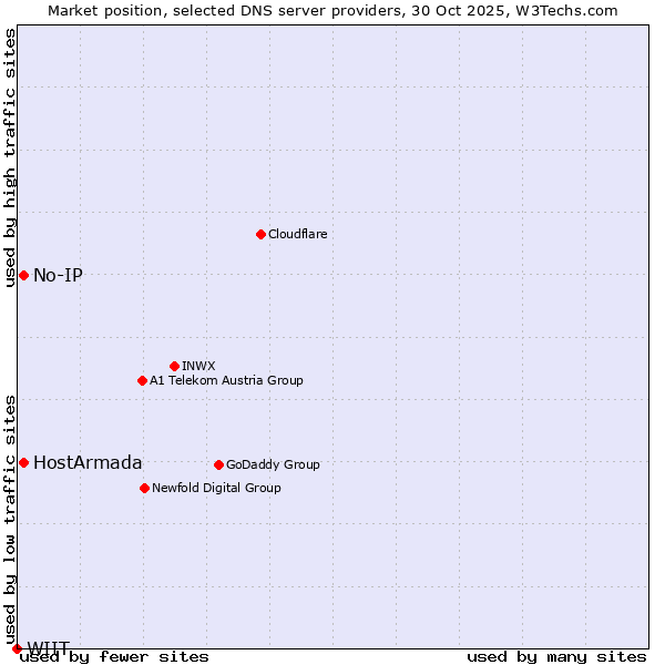 Market position of HostArmada vs. No-IP vs. WIIT