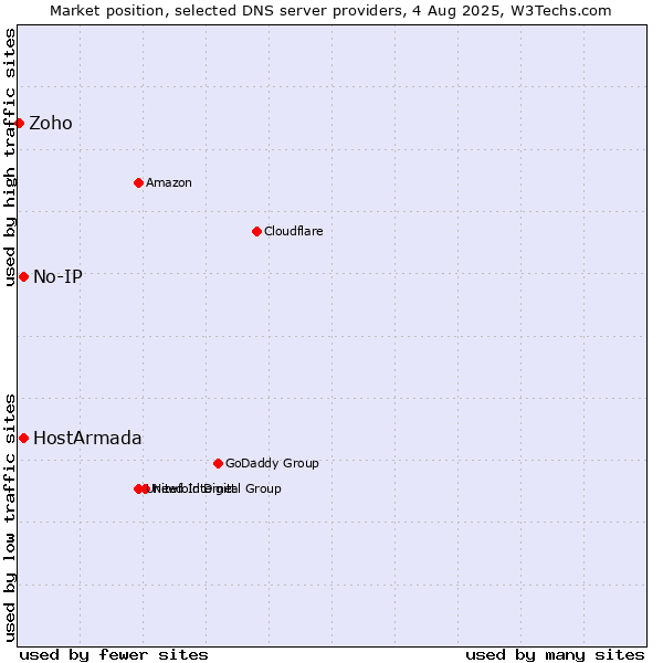 Market position of HostArmada vs. No-IP vs. Zoho