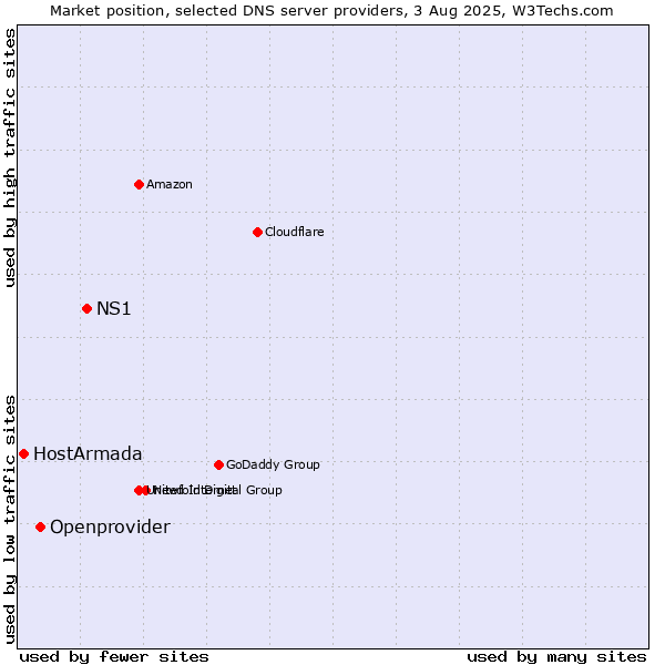 Market position of NS1 vs. Openprovider vs. HostArmada