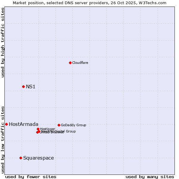 Market position of NS1 vs. Squarespace vs. HostArmada