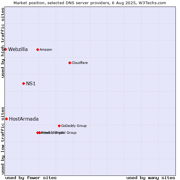 Market position of NS1 vs. HostArmada vs. Webzilla