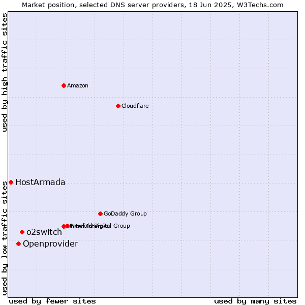 Market position of o2switch vs. Openprovider vs. HostArmada